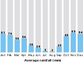 annual rainfall in Osuna, Spain