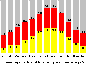 annual temperatures in Osuna, Spain